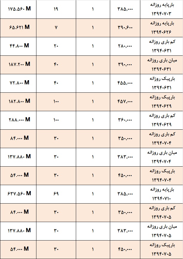 آمار و گزارش معاملات برق در بورس انرژی در تاریخ 94.06.22 آمار و گزارش معاملات برق در بورس انرژی در تاریخ 94.06.22