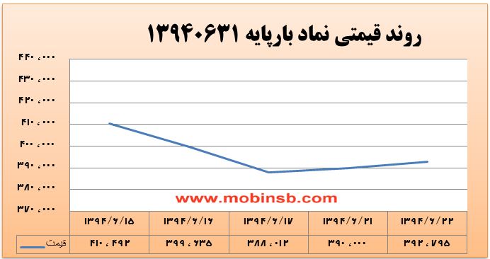 آمار و گزارش معاملات برق در بورس انرژی در تاریخ 94.06.22 آمار و گزارش معاملات برق در بورس انرژی در تاریخ 94.06.22