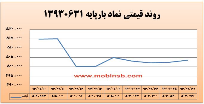 آمار و گزارش معاملات برق در بورس انرژی در تاریخ 94.06.22 آمار و گزارش معاملات برق در بورس انرژی در تاریخ 94.06.22