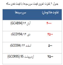 معامله 3328قرارداد در رینگ طلایی بورس کالا