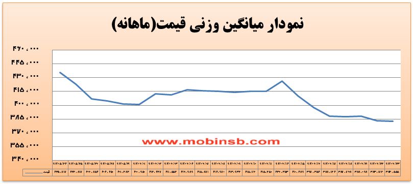 آمار و گزارش معاملات برق در بورس انرژی در تاریخ