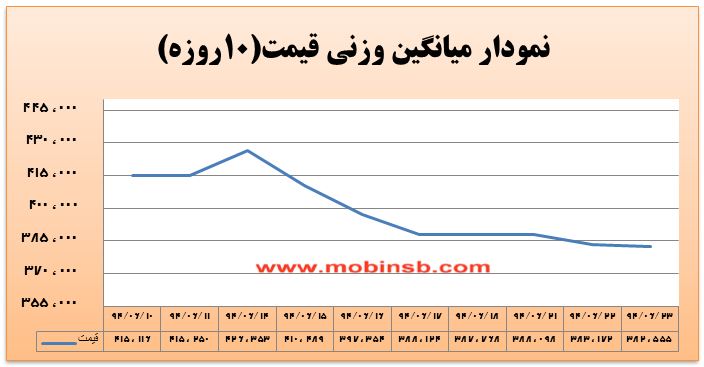 آمار و گزارش معاملات برق در بورس انرژی در تاریخ