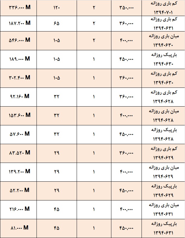 آمار و گزارش معاملات برق در بورس انرژی در تاریخ آمار و گزارش معاملات برق در بورس انرژی در تاریخ