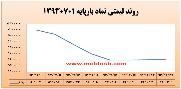 آمار و گزارش معاملات برق در بورس انرژی در تاریخ