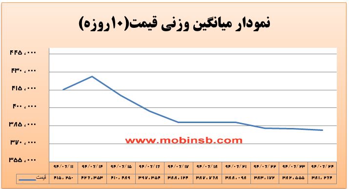 آمار و گزارش معاملات برق در بورس انرژی در تاریخ 94.06.24
