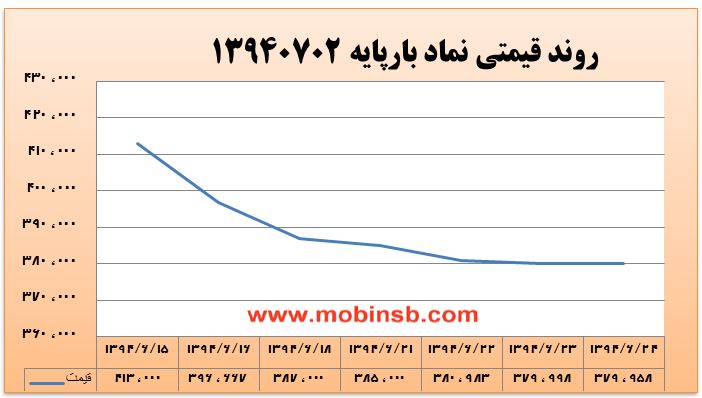 آمار و گزارش معاملات برق در بورس انرژی در تاریخ 94.06.24