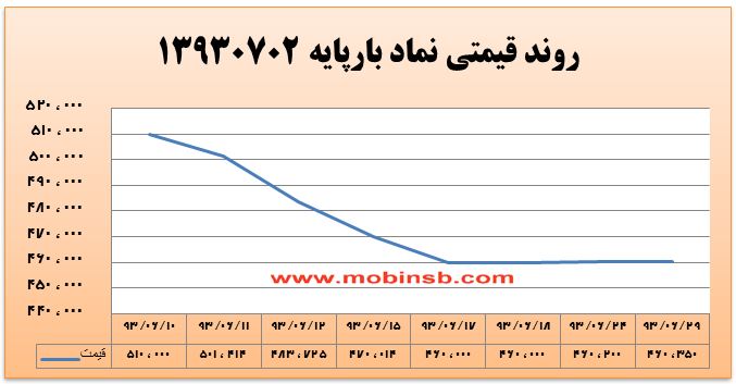 آمار و گزارش معاملات برق در بورس انرژی در تاریخ 94.06.24