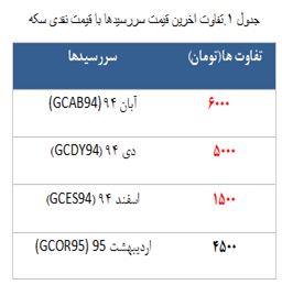 معامله 2221 قرارداد در رینگ طلایی بورس کالا
