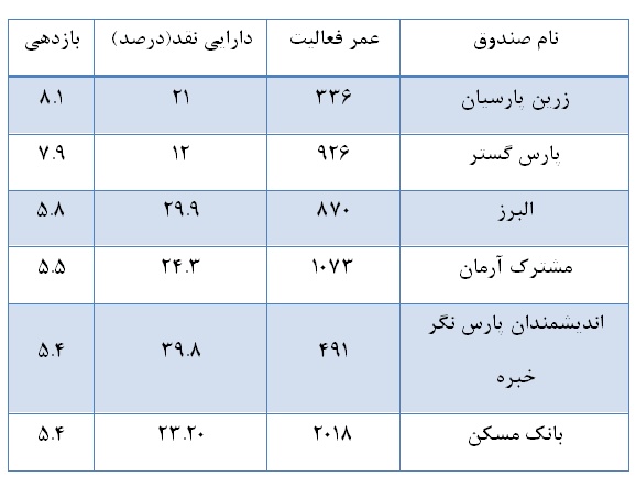 قبولی تنها 32 درصد از صندوق ها