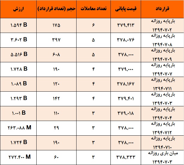 آمار و گزارش معاملات برق در بورس انرژی در تاریخ 94.06.25