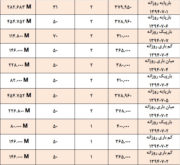 آمار و گزارش معاملات برق در بورس انرژی در تاریخ 94.06.25 آمار و گزارش معاملات برق در بورس انرژی در تاریخ 94.06.25
