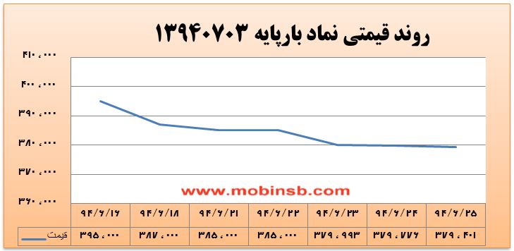 آمار و گزارش معاملات برق در بورس انرژی در تاریخ 94.06.25