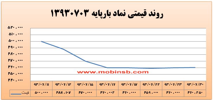 آمار و گزارش معاملات برق در بورس انرژی در تاریخ 94.06.25