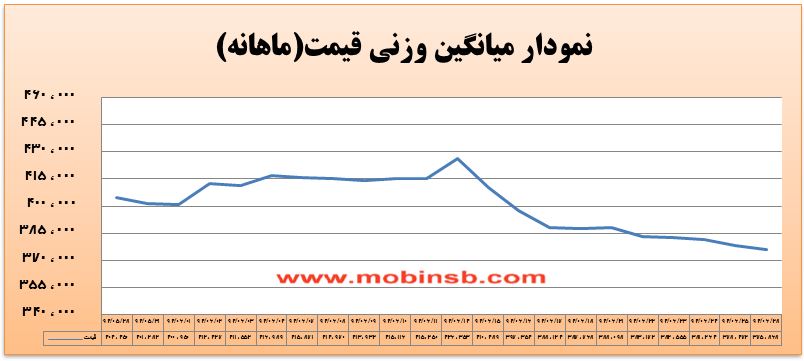آمار و گزارش معاملات برق در بورس انرژی در تاریخ 94.06.26