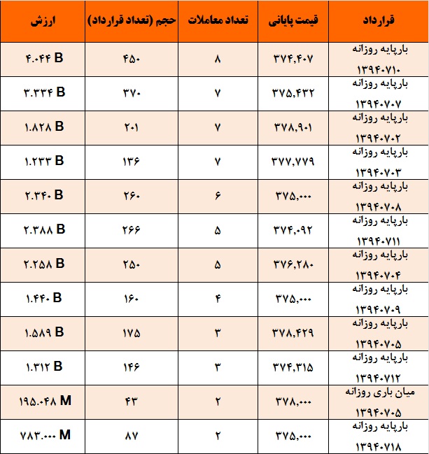 کاهش قیمت برق در پی واریز اعتبار شهریور