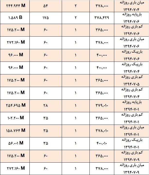 کاهش قیمت برق در پی واریز اعتبار شهریور