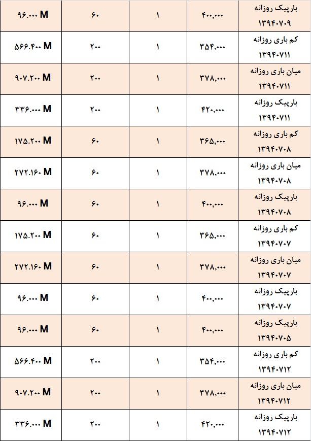 کاهش قیمت برق در پی واریز اعتبار شهریور