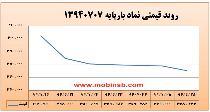 کاهش قیمت برق در پی واریز اعتبار شهریور