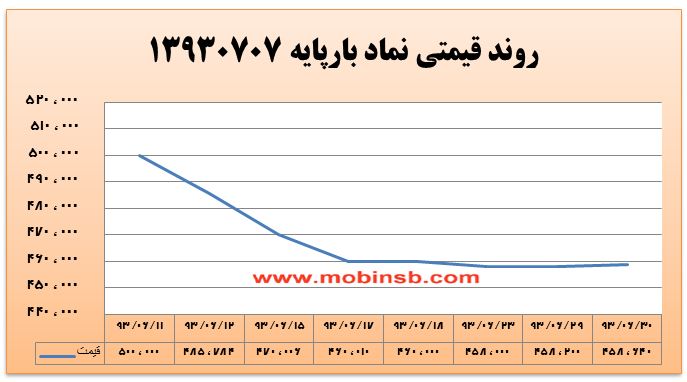 کاهش قیمت برق در پی واریز اعتبار شهریور