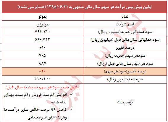 تعدیل منفی 20 درصدی در این نماد