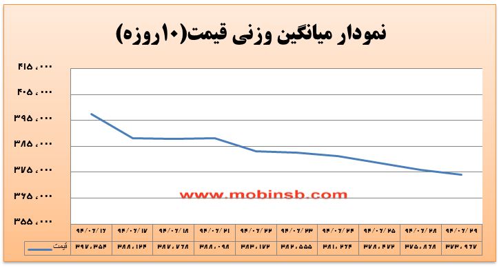 آمار و گزارش معاملات برق در بورس انرژی در تاریخ 94.06.29