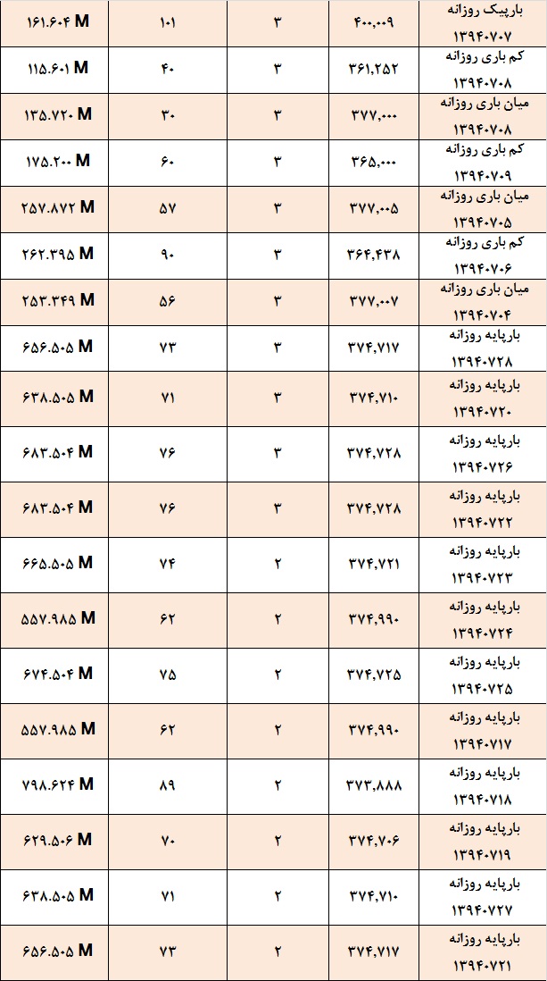 آمار و گزارش معاملات برق در بورس انرژی در تاریخ 94.06.29