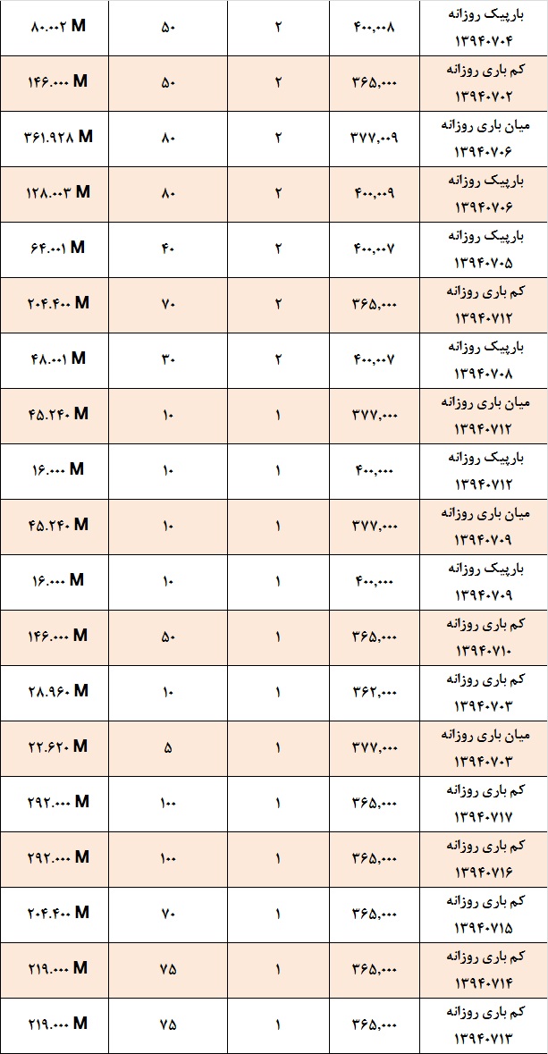 آمار و گزارش معاملات برق در بورس انرژی در تاریخ 94.06.29