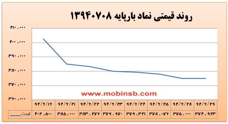 آمار و گزارش معاملات برق در بورس انرژی در تاریخ 94.06.29