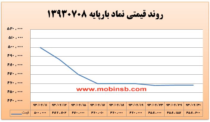 آمار و گزارش معاملات برق در بورس انرژی در تاریخ 94.06.29