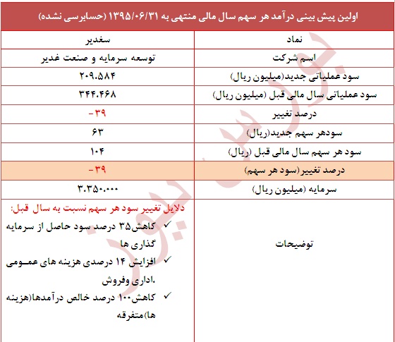تعدیل منفی 38 درصدی در این نماد