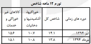 نرخ تورم مرداد ماه ۱۳.۸ درصد شد/ کاهش 12.8 درصدی تورم نقطه ای