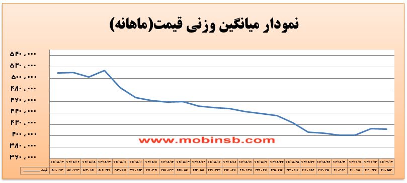 آمار و گزارش معاملات برق در بورس انرژی در تاریخ 94.06.03
