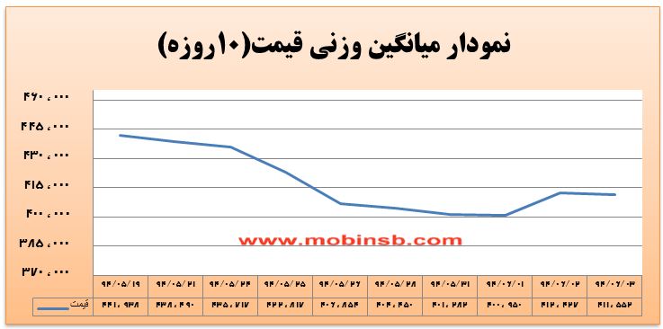آمار و گزارش معاملات برق در بورس انرژی در تاریخ 94.06.03