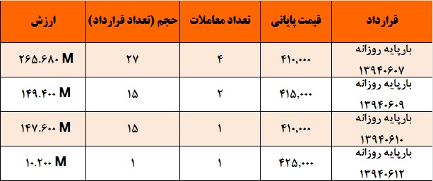 آمار و گزارش معاملات برق در بورس انرژی در تاریخ 94.06.03