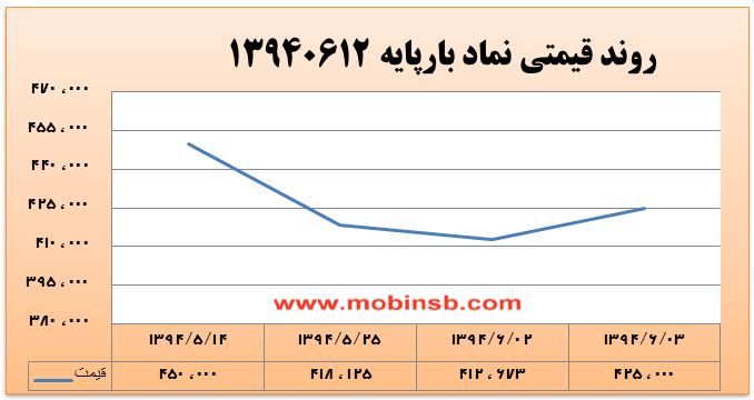 آمار و گزارش معاملات برق در بورس انرژی در تاریخ 94.06.03