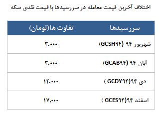 در رینگ طلایی امروز 7872 قرارداد آتی سکه معامله شد!