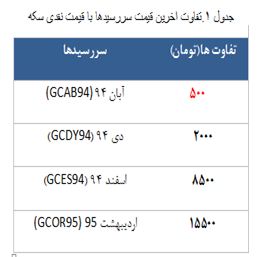 معامله 2557 قرارداد در رینگ طلایی بورس کالا