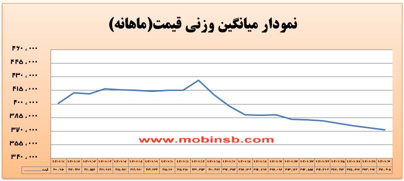 آمار و گزارش معاملات برق در بورس انرژی در تاریخ 94.06.30