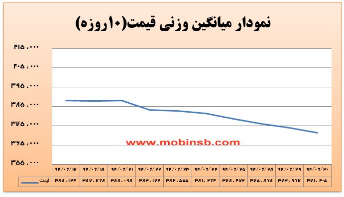آمار و گزارش معاملات برق در بورس انرژی در تاریخ 94.06.30