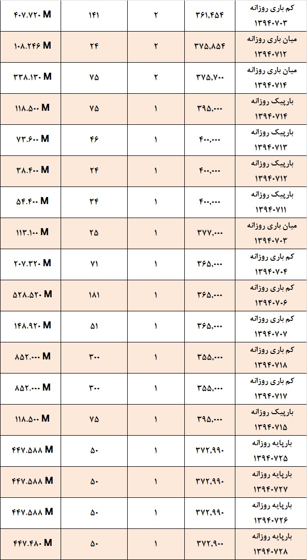 آمار و گزارش معاملات برق در بورس انرژی در تاریخ 94.06.30