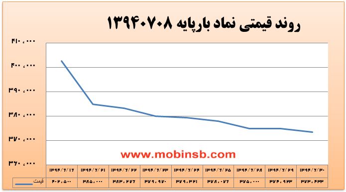 آمار و گزارش معاملات برق در بورس انرژی در تاریخ 94.06.30
