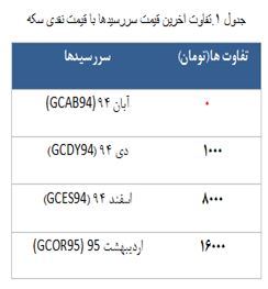 معامله 2334 قرارداد در رینگ طلایی بورس کالا
