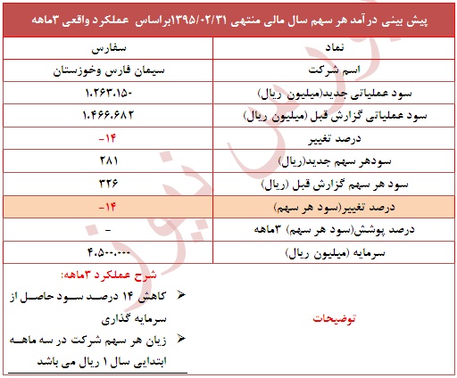 تعدسل منفی 14 درصدی در این نماد