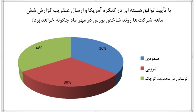 نتایج نظرسنجی بیانگر سردرگمی سهامداران است/ دولت به جای اتخاذ سیاست های روزمره به فکر تولید باشد