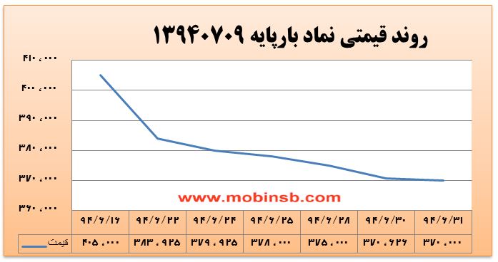 آمار و گزارش معاملات برق در بورس انرژی در تاریخ 94.06.31