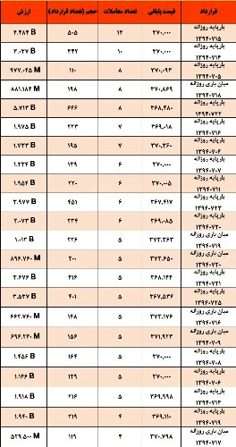 آمار و گزارش معاملات برق در بورس انرژی در تاریخ 94.06.31 آمار و گزارش معاملات برق در بورس انرژی در تاریخ 94.06.31