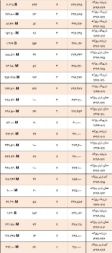 آمار و گزارش معاملات برق در بورس انرژی در تاریخ 94.06.31