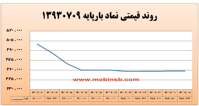 آمار و گزارش معاملات برق در بورس انرژی در تاریخ 94.06.31