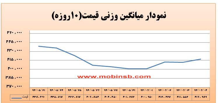 آمار و گزارش معاملات برق در بورس انرژی در تاریخ 94.06.04