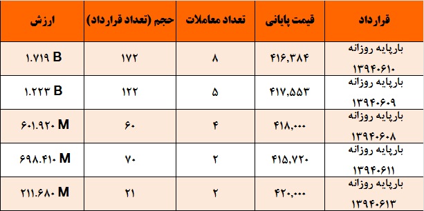 آمار و گزارش معاملات برق در بورس انرژی در تاریخ 94.06.04